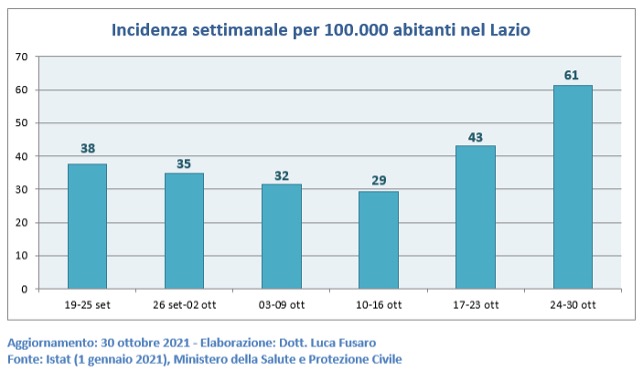 Incidenza covid settimanale per 100.000 abitanti nel Lazio
