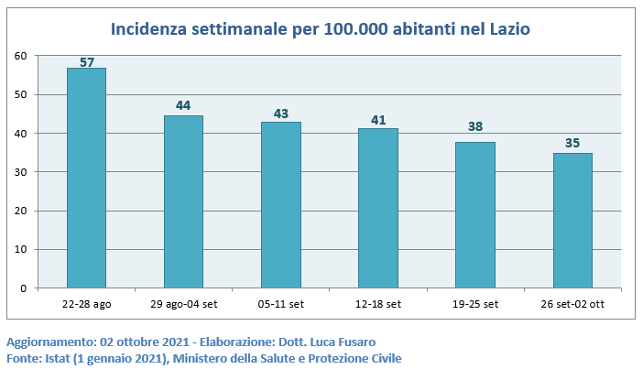 Incidenza settimanale per 100.000 abitanti nel Lazio