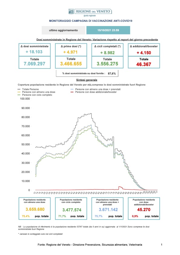 MONITORAGGIO CAMPAGNA DI VACCINAZIONE ANTI-COVID19 ultimo aggiornamento 15/10/2021 ore 23.59 pagina 1