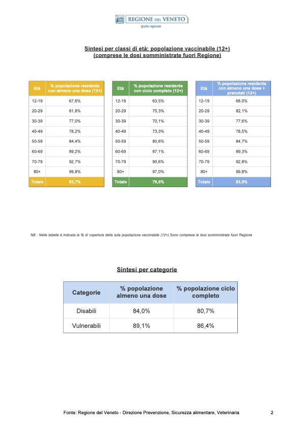 MONITORAGGIO CAMPAGNA DI VACCINAZIONE ANTI-COVID19 ultimo aggiornamento 15/10/2021 ore 23.59 pagina 2