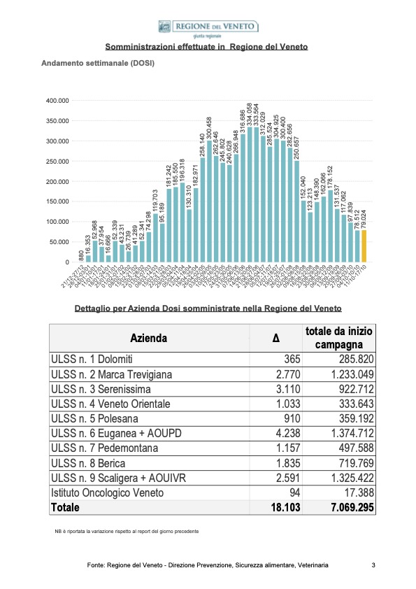 MONITORAGGIO CAMPAGNA DI VACCINAZIONE ANTI-COVID19 ultimo aggiornamento 15/10/2021 ore 23.59 pagina 3