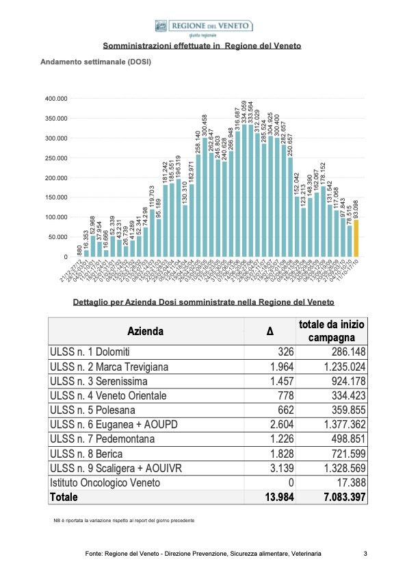 MONITORAGGIO CAMPAGNA DI VACCINAZIONE ANTI-COVID19 ultimo aggiornamento 16/10/2021 ore 23.59 pagina 3