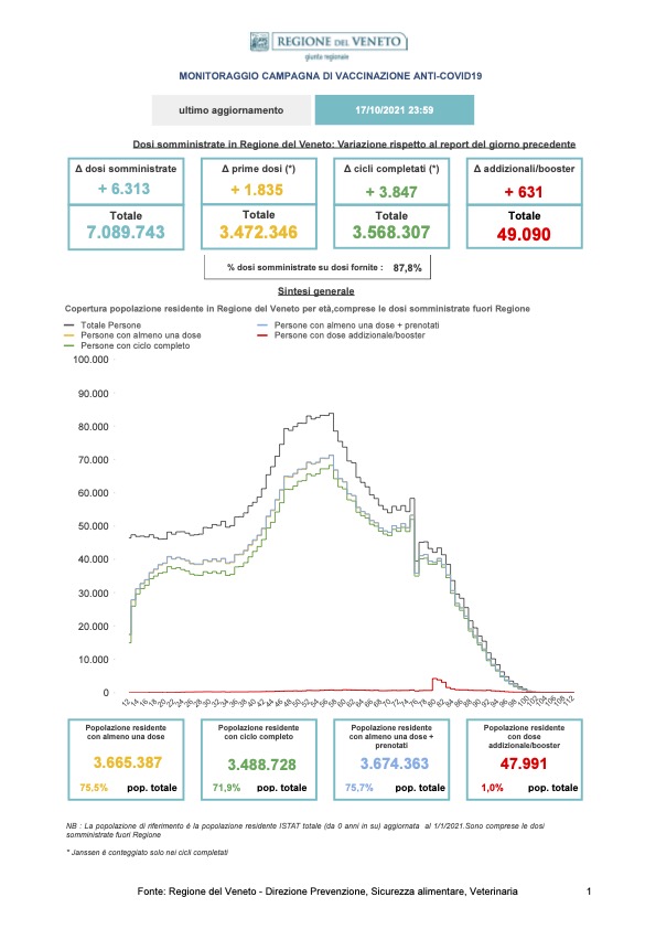 MONITORAGGIO CAMPAGNA DI VACCINAZIONE ANTI-COVID19 ultimo aggiornamento 17/10/2021 ore 23.59 pagina 1