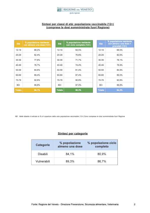 MONITORAGGIO CAMPAGNA DI VACCINAZIONE ANTI-COVID19 ultimo aggiornamento 20/10/2021 ore 23.59 pagina 2