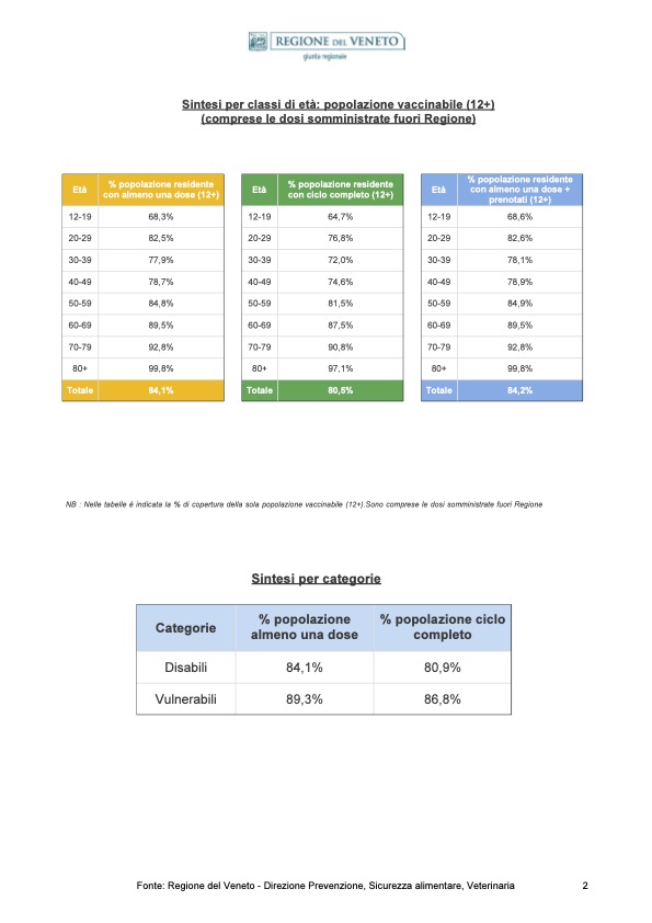 MONITORAGGIO CAMPAGNA DI VACCINAZIONE ANTI-COVID19 ultimo aggiornamento 22/10/2021 ore 23.59 pagina 2