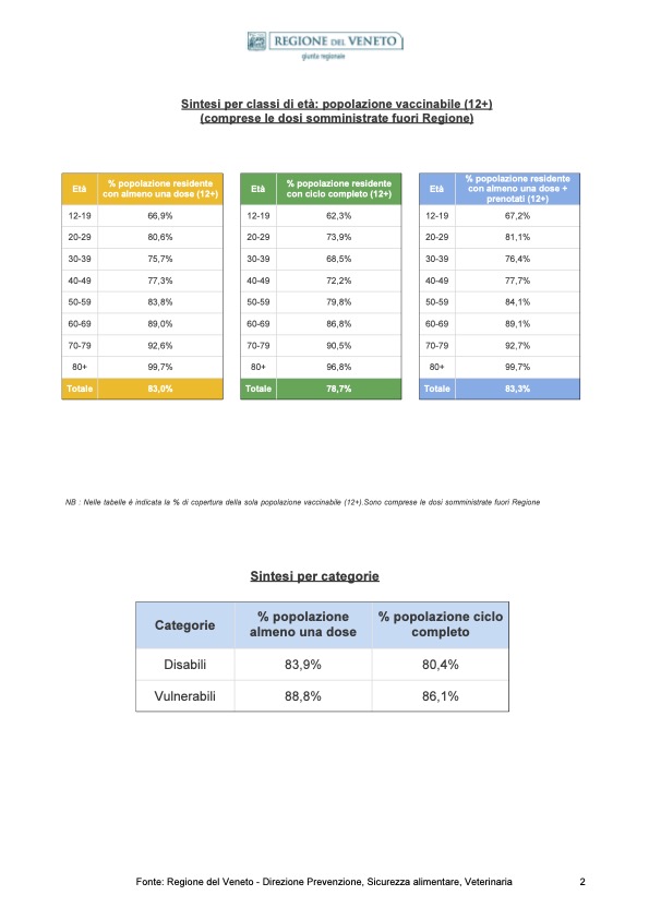 Monitoraggio vaccinazioni in Veneto 09/10/2021 ore 23.59, pagina 2