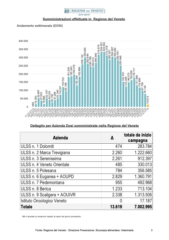 Monitoraggio vaccinazioni in Veneto 11:10:2021 ore 23.59, pagina 3