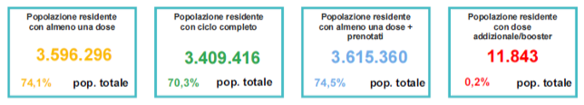 Percentuale popolazione vaccinata in Veneto al 2 ottobre ore 23.59