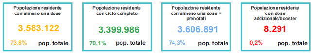 Percentuale popolazione vaccinata in Veneto al 30 settembre ore 23.59