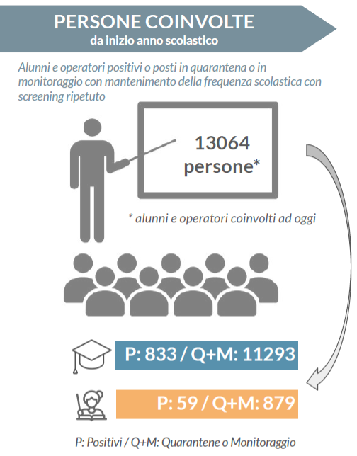 Persone coinvolte da inizio anno scolastico