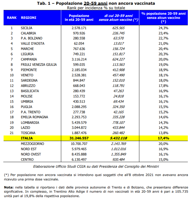 Popolazione 20-59 anni non ancora vaccinata contro il Covid