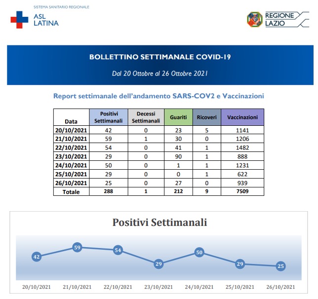 Positivi covid settimanali Latina