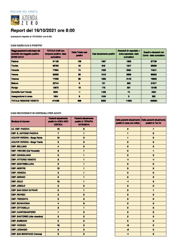 Report Covid Veneto del 16/10/2021 ore 8 pagina 1