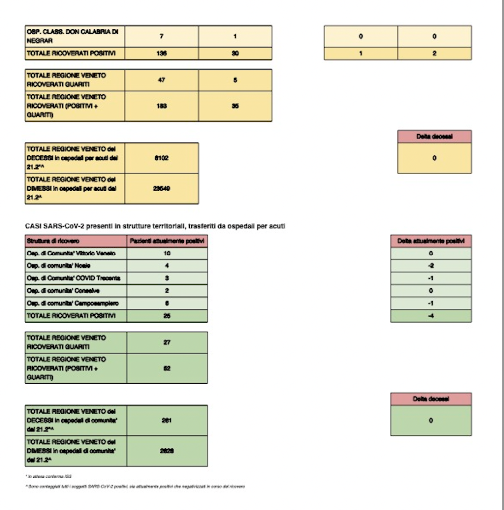 Report Covid Veneto del 16/10/2021 ore 8 pagina 2