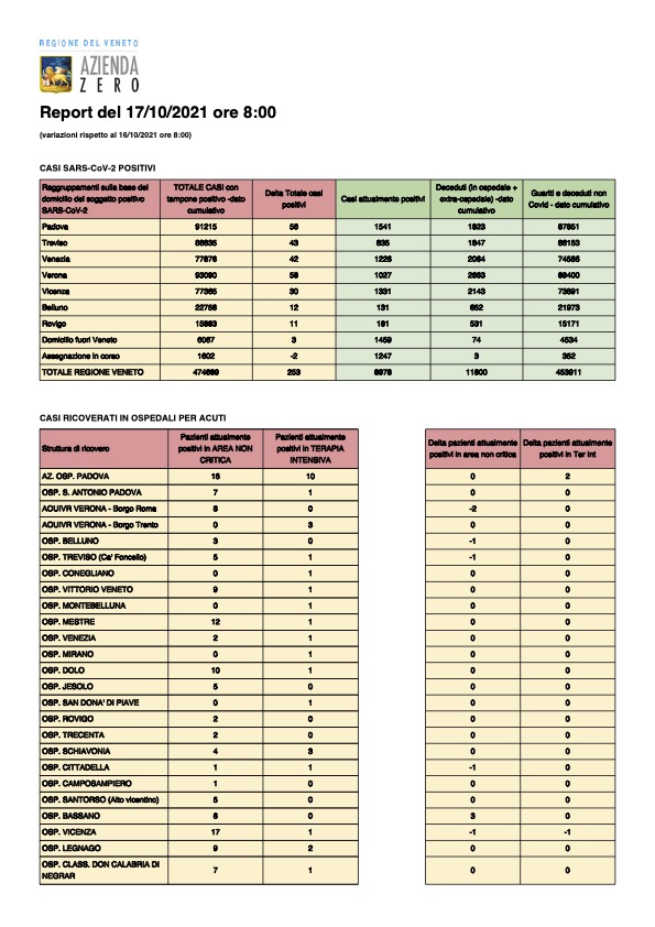 Report Covid Veneto del 17:10:2021 ore 8 pagina 1