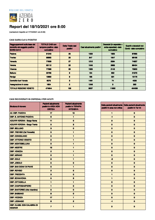 Report Covid Veneto del 18-10-2021 ore 8 pagina 1
