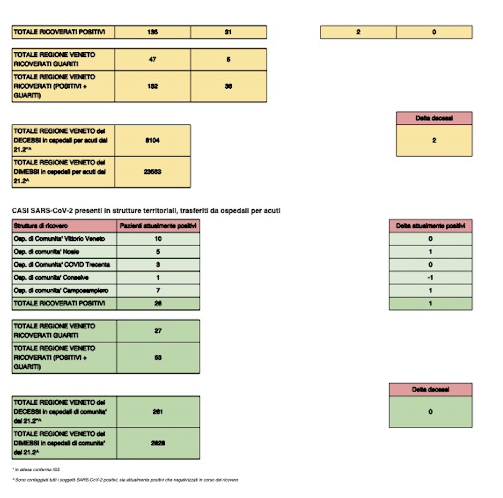 Report Covid Veneto del 18-10-2021 ore 8 pagina 2