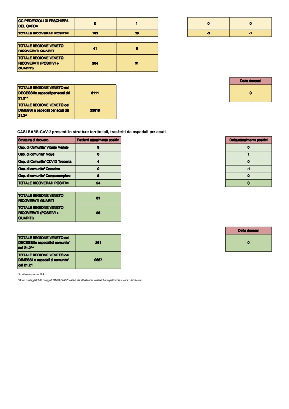 Report Covid Veneto del 23-10-2021 ore 8 pagina 2