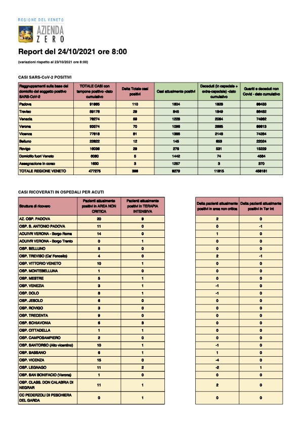 Report Covid Veneto del 24-10-2021 ore 8 pagina 1