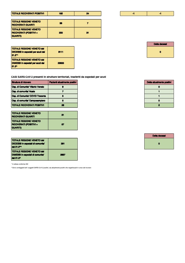 Report Covid Veneto del 24-10-2021 ore 8 pagina 2