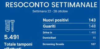 Covid-19 ASL Frosinone dal 22 al 28 ottobre 2021: 143 casi, 5.491 tamponi, positività 2,6%, 5.521 vaccini. E… 41 neonati nella provincia! Resoconto settimanale covid ASL Frosinone