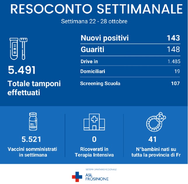 Resoconto settimanale covid ASL Frosinone