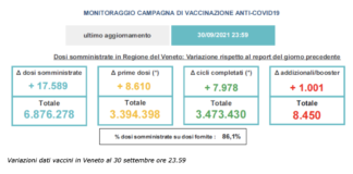 Covid Veneto e province al 1° ottobre: 349 contagi (-26,1%), 387 guariti, 1 decesso. L’81,9% degli over 12 è vaccinato con almeno una dose report vaccinazioni Covid Veneto