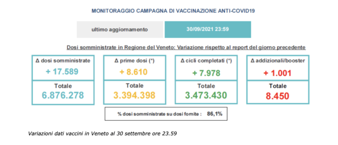 report vaccinazioni Covid Veneto