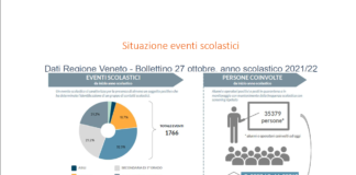 Monitoraggio Covid nelle scuole del Veneto al 27 ottobre: 4.848 alunni in quarantena monitoraggio Covid nelle scuole del Veneto