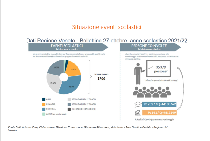 monitoraggio Covid nelle scuole del Veneto