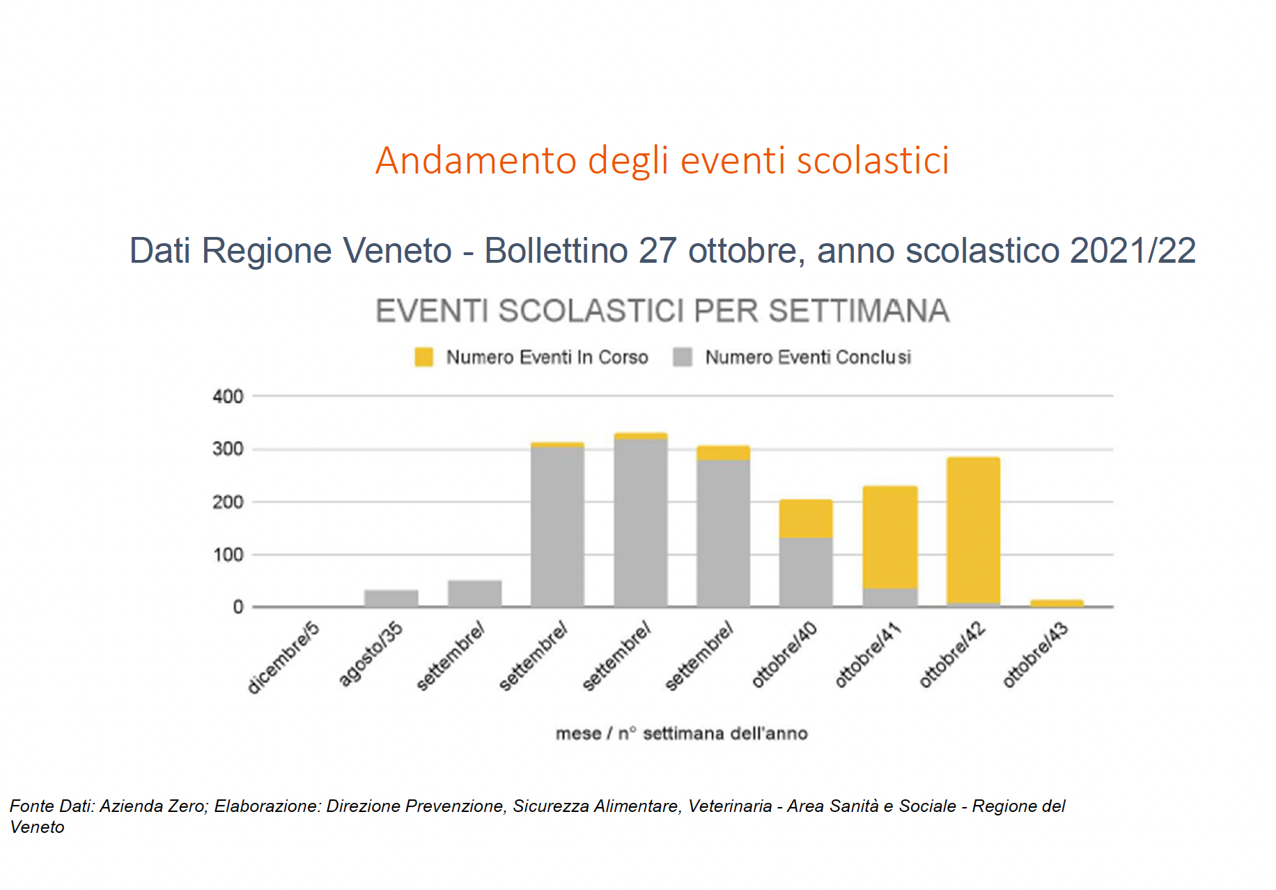 andamento casi Covid nelle scuole