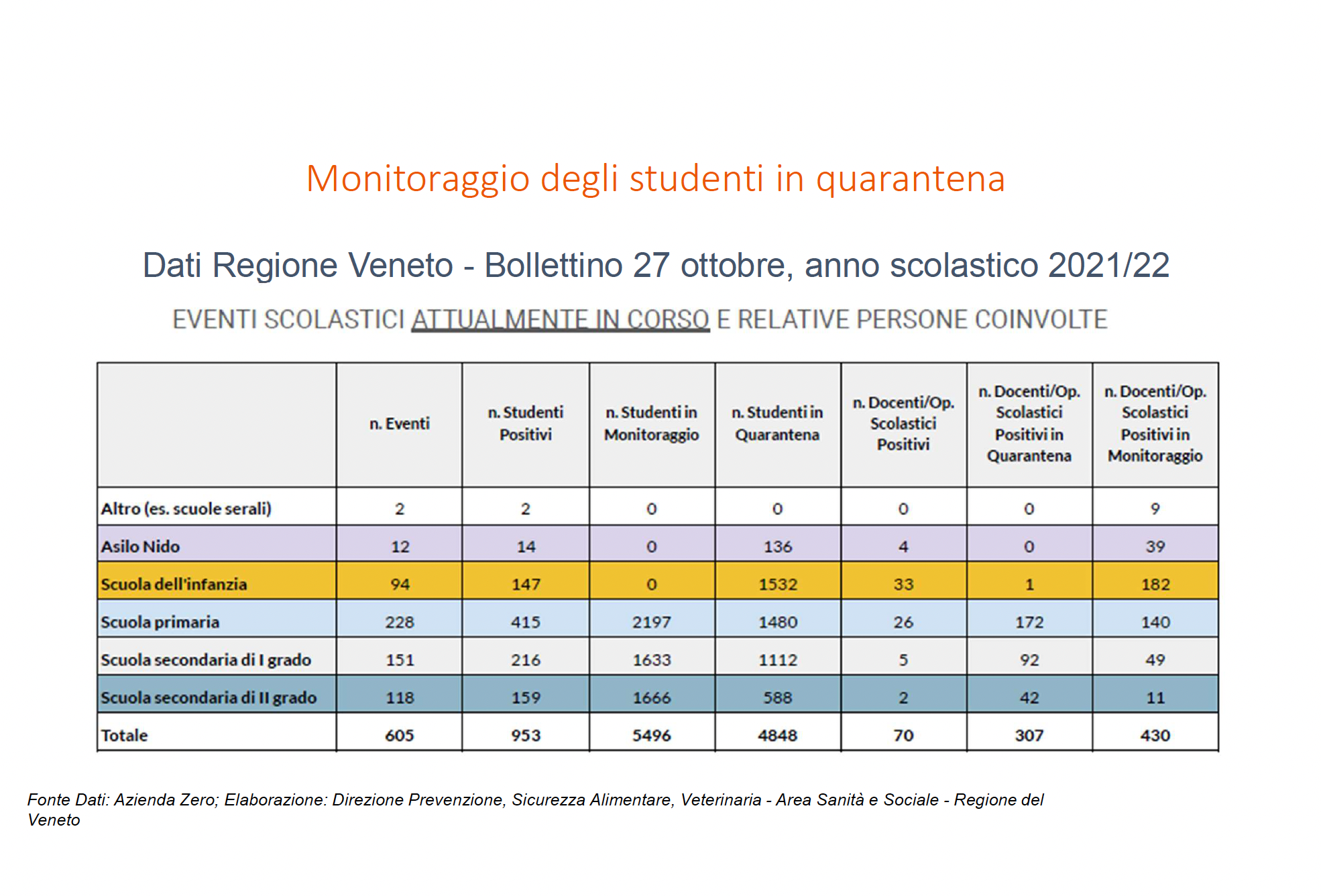 casi Covid attuali alunni in quarantena