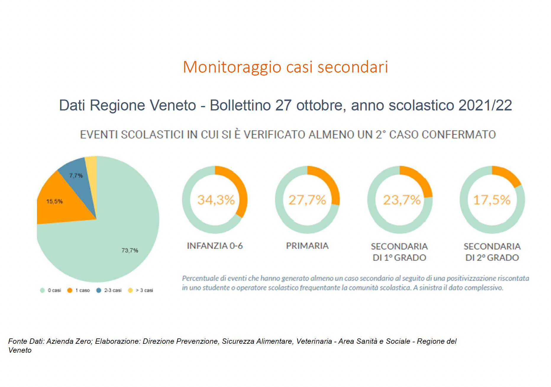 casi secondari Covid scuole Veneto