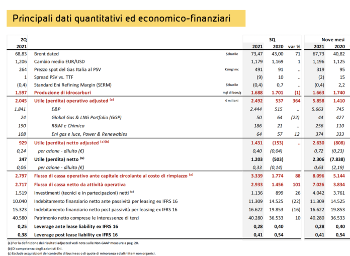 Risultati Eni