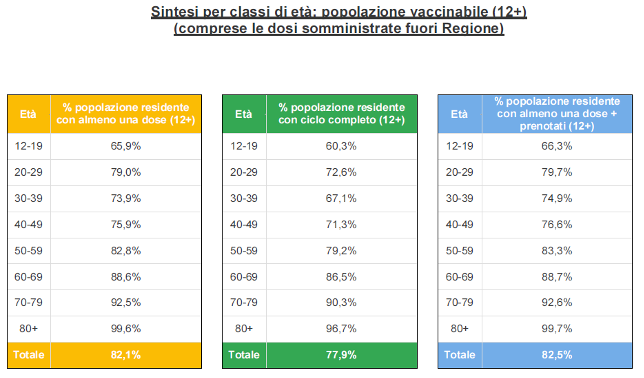 Sintesi per classi di età in Veneto al 1° ottobre ore 23.59