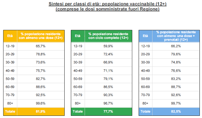 Sintesi per classi di età in Veneto al 30 settembre ore 23.59