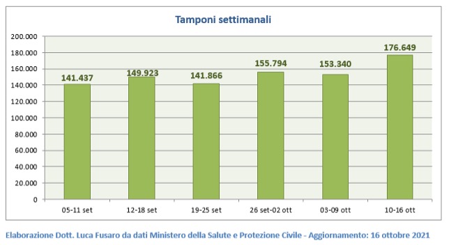 Tamponi Covid settimanali