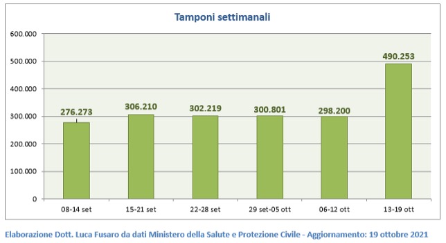 Tamponi settimanali