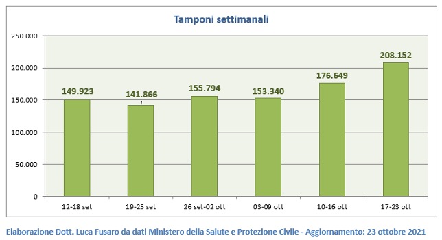 Tamponi settimanali