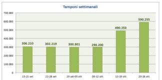 Covid Veneto 20 – 26 ottobre: contagi +33,3%, positività 0.5%, in ospedale +12,7%, intensiva al 2.4% (-), almeno 1 dose a 86.1% over 12, 3ª dose Tamponi settimanali