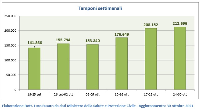 Tamponi settimanali covid