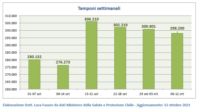 Tamponi settimanali