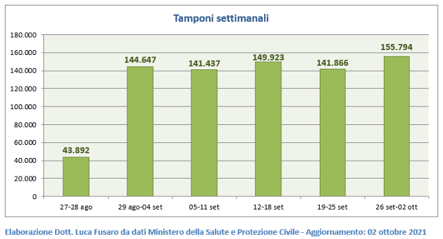 Tamponi settimanali