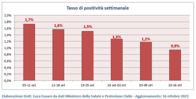 Tasso di positività Covid settimanale