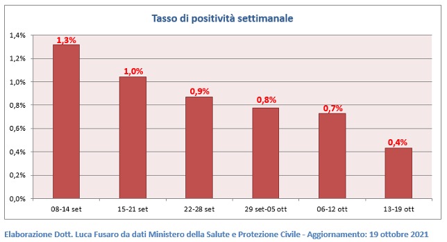 Tasso di positività settimanale