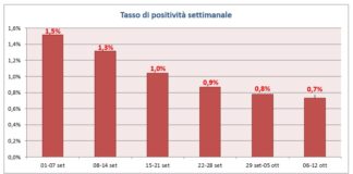 Covid Veneto 6 – 12 ottobre: superate le 7 milioni di somministrazioni dei vaccini e quota 80% di vaccinati over 12 con ciclo completo Covid, tasso di positività settimanale
