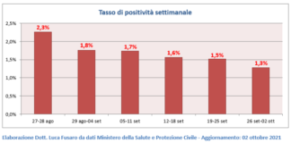Covid: 80% di vaccinati con ciclo completo over 12 in Italia! Lazio 26 settembre-2 ottobre: contagi -7,7%, positività 1.3%, 1 dose 86,9% over 12 Tasso di positività settimanale