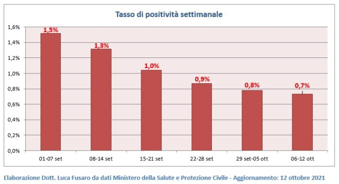 Covid, tasso di positività settimanale