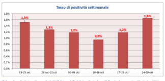 Covid Lazio 24-30 ottobre: contagi a 3.500 (+42,3%), positività a 1.6% (+), area medica a 5.9% (+), intensiva 5,2% (-), almeno 1 dose a 89.1% over 12 Tasso di positività settimanale covid.