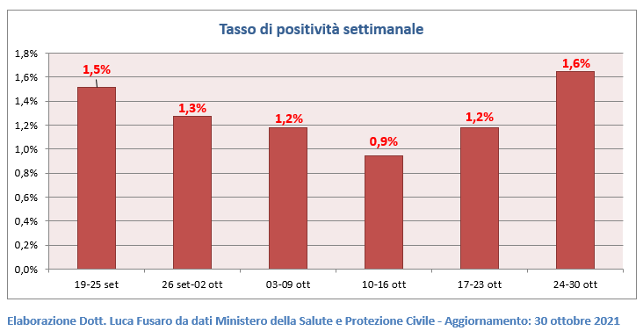 Tasso di positività settimanale covid.